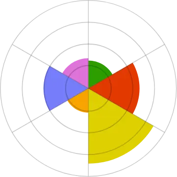 PhytoFacts Effect Chart