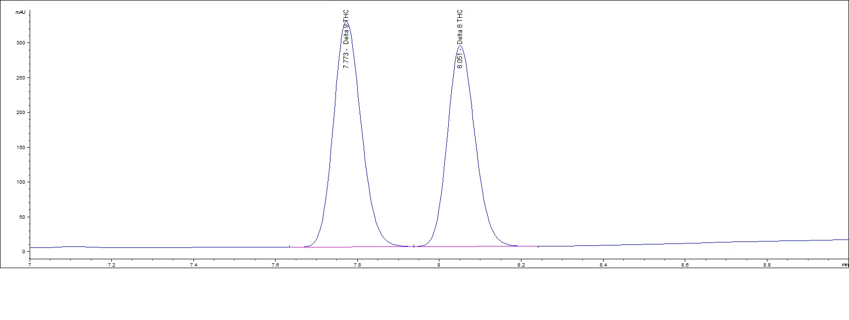 Delta 8 High Concentration Standards