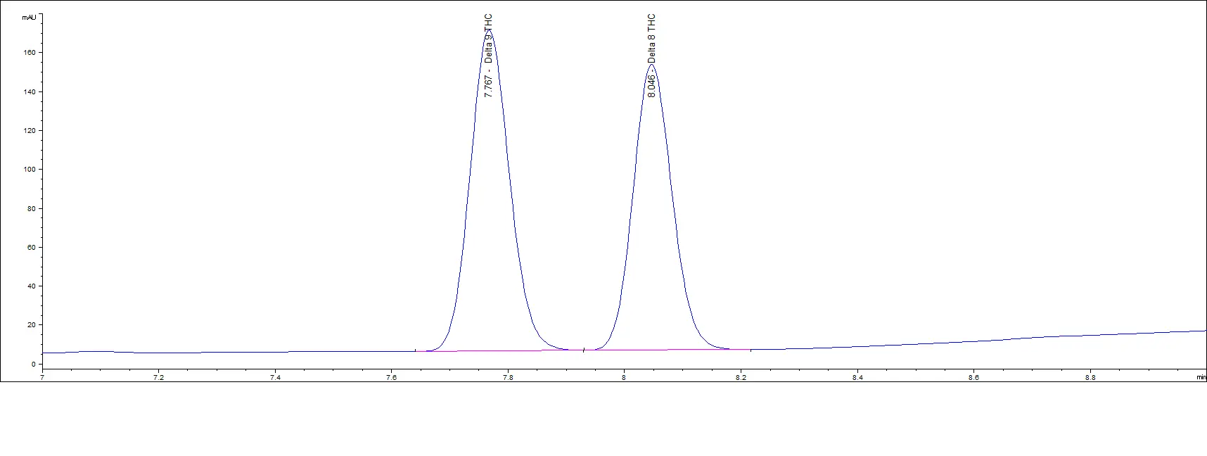 Delta 8 Mid Concentration Standards